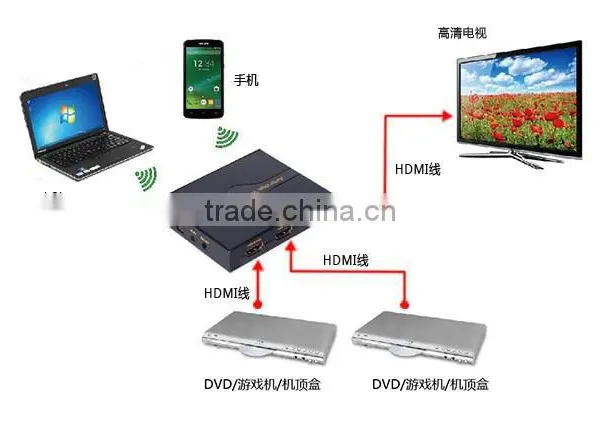 Wireless HDMI Adapter & AirBridge WiFi HD Adapter photo-5