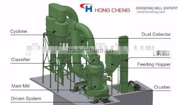 Most Popular High Quality Mineral Non-metallic Ultrafine Powder Crusher and Grinding Equipment photo-4