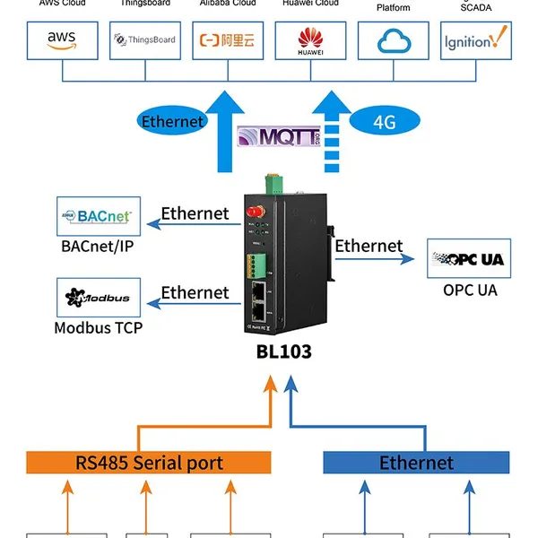 BL103 Building Wireless BACnet Ms/tp to BACnet IP/ BACnet MQTT Converter photo-2