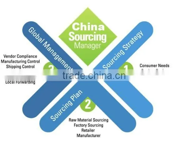 Sourcing Service,buying Agent in China