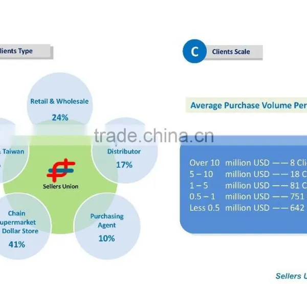 Super Market Chain Low Commission Yiwu Purchasing Agent China Agent photo-6