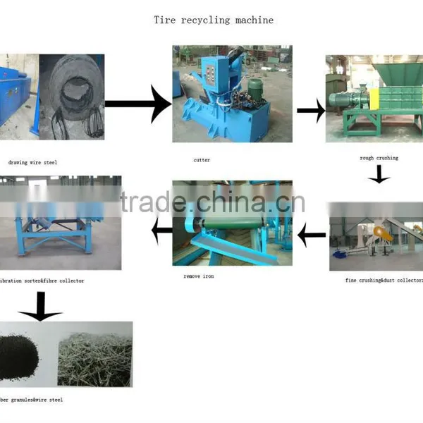 No Burning for the Waste Tire Recycling Line