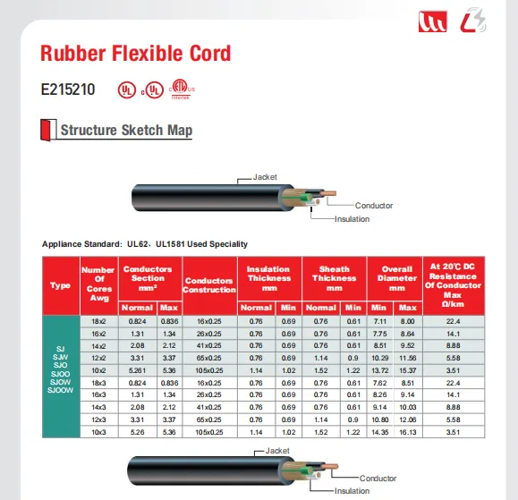 SJOOW SJOW SJW SJ SJO SJOO 300V Rubber Flexible Cord UL62 UL1581 Standard photo-2