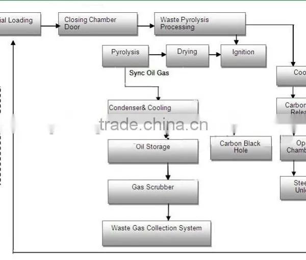 Waste Plastic Pyrolysis Small Machine FAST INSTALLATION photo-2