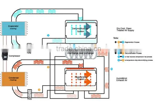 Dehumidifying Dryer Units From China Plastic Swamp Coolers photo-3