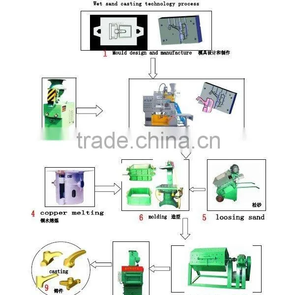 Sand Casting Foundry for Bathroom Faucets and Different Products