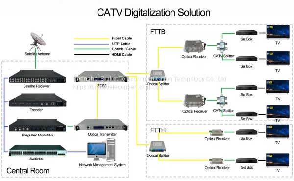 Решения CATV для различных приложений