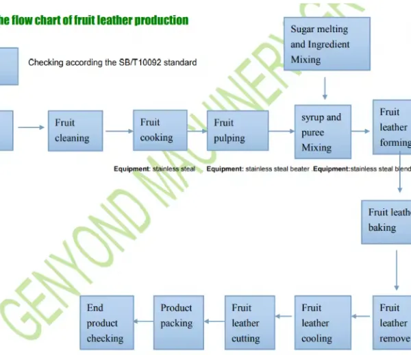 Turn-key Fruit Pear Leather/bar Making Machine Line photo-4