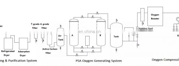 PSA Oxygen Plant Medical Oxygen Generator for Hospital Oxygen Concentrator photo-4