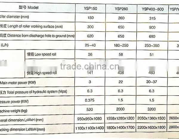 YSP Series Hydraulic Three Roller Mill(YSH400-1000) photo-4