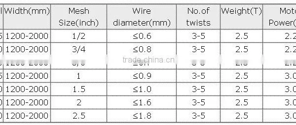 China Supplier Hexagonal Wire Knitting Making Machine For Making Stone Mesh photo-5