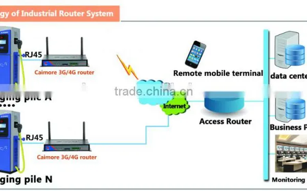 TD-SCDMA Wireless WiFi Industrial Router With Sim Card Slot photo-3
