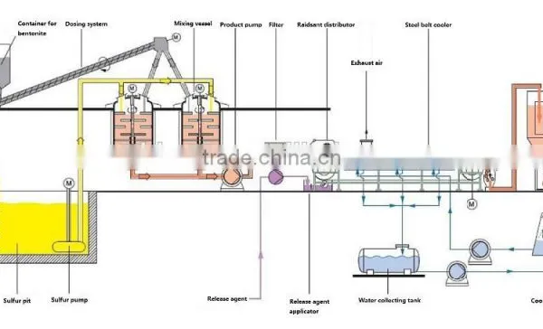 Sulfur Bentonite Pastillator photo-5