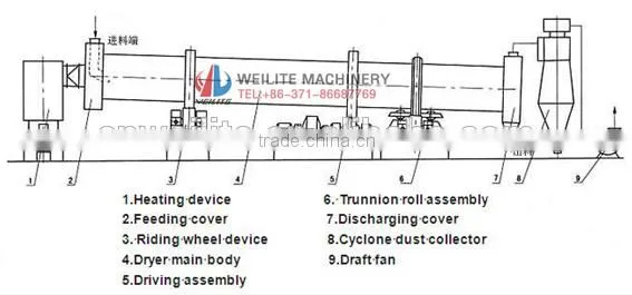 Wood Chips Dryer , Woodchips Drying Machine , Woodchips Dryer Price photo-6
