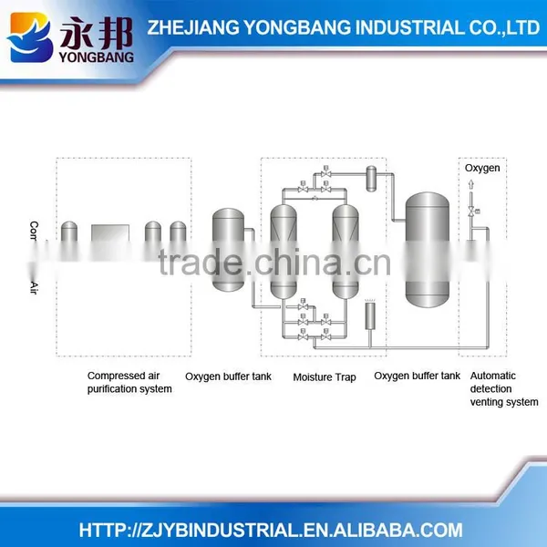 YONGBANG YBO PSA Oxygen Generator