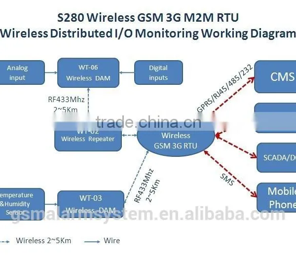 rf 433mhz Weather Station Data Logger Gsm Remote Control Switch S280 (4DI+2DO+USB+RS485+433HZ+RJ45 /3G GSM RTU) photo-6