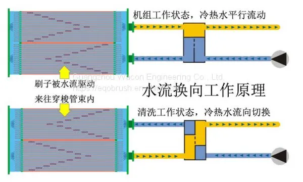 Heat Exchanger Tube Cleaning System EQOBRUSH Online Brushing photo-4