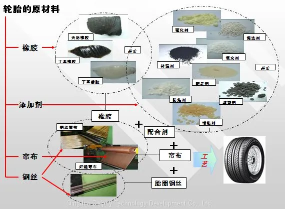 Car Tyre Making Machine for Passenger Car Tire Production Used in Tire Manufacturing Plant EPC (turnkey) photo-2