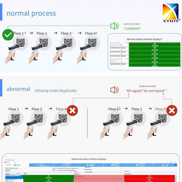 Xingtong Xts10 Electronic Material Anti-mixing Measures, Duplicate Code Comparison, Missed Scanning Elimination, Production Process Management System photo-3