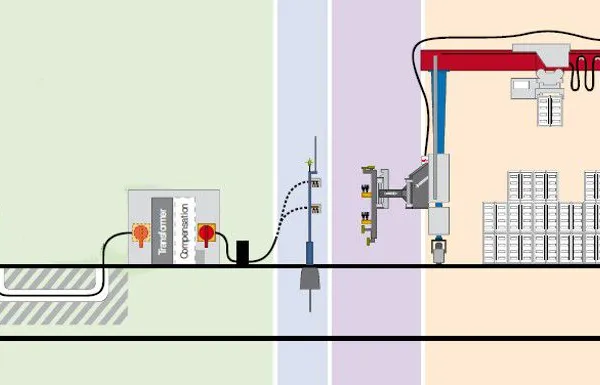 RTG Diesel to Electricity Retrofit,Busbar ERTG Retrofits, RTG Electricity Power Supply Retrofit,conductor Bar ERTG