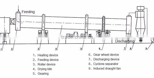 Made in China Rotary Drum Dryer for Sale-Peter photo-4