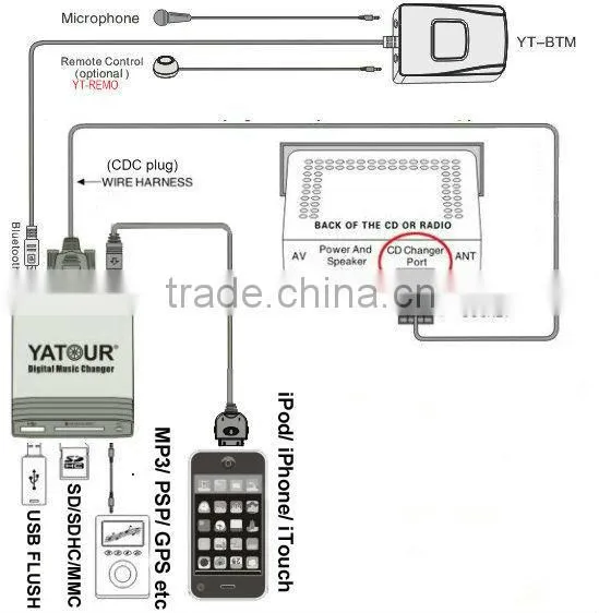 China Professional Car Stereo Manufacturer Yatour Digital Music Changer and Bluetooth Car Kit photo-5