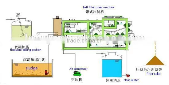 Belt Filter Press Machine photo-2