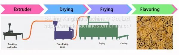 Single Screw Cooking Forming Extruder Process technology