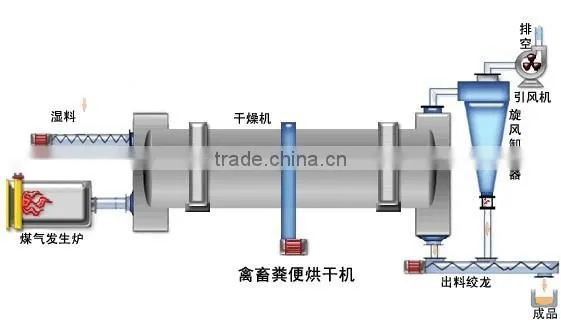Highly Competitive Sales Price Metallurgies Rotary Drum Dryer for Sale
