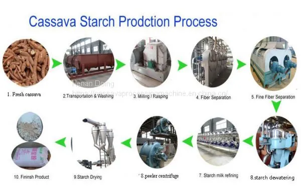 Best Selling Processing Machinery for Making Cassava Starch photo-2