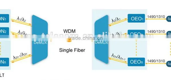 Sino-Telecom FTTH Solution WDM GPON photo-2