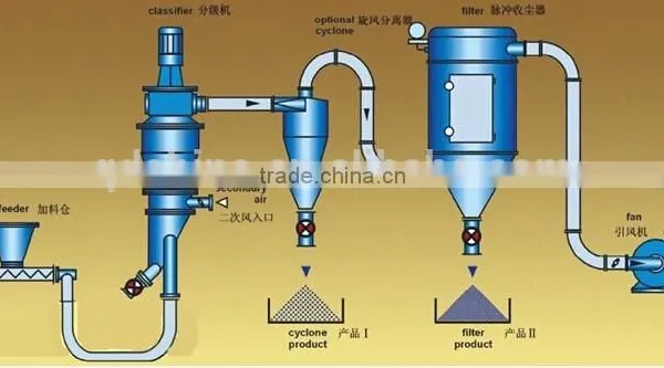 ITC Series Verticle High Capacity Air Classifier photo-4