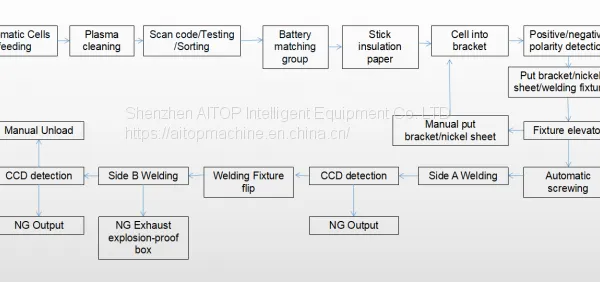 21700 32650 18650 Cylindrical Battery Assembly Line,automatic 33150 Battery Pack Making Machine photo-3