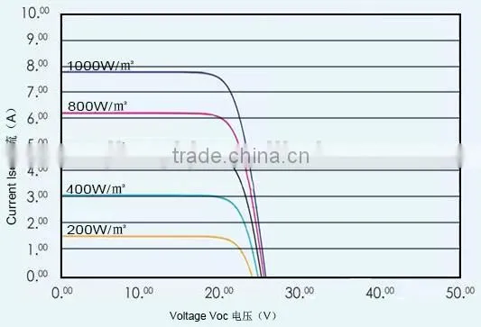 RJ 12v/24v Poly Silicon Solar Panel 170w Fotovoltaic Panel System photo-3