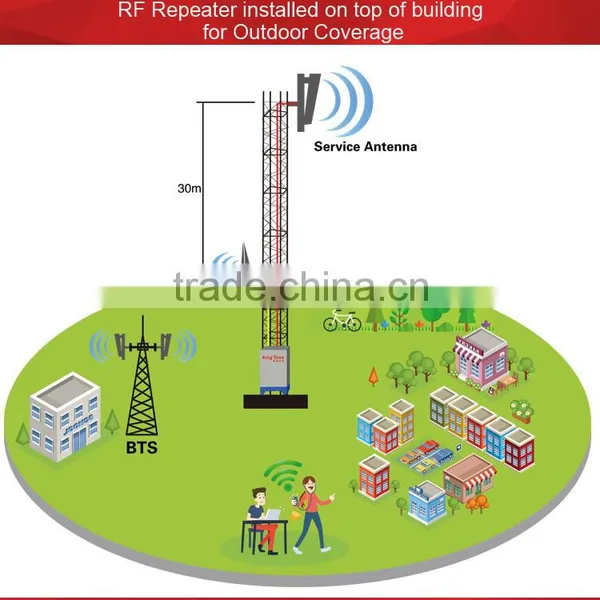 Repetidor GSM Repeater 2g/3g/4g Signal Booster Repeater GSM900 30W Repeater Outdoor GSM Cellphone Signal Repeater With Low Price photo-6