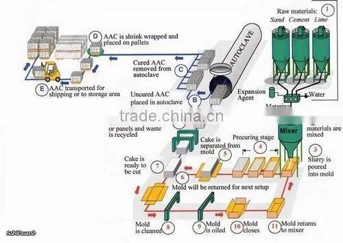 High Grade Light Brick Cutting Machine, AAC Block Machine photo-2
