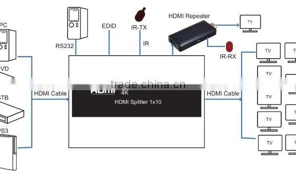 Hot Selling Humanized Design High Speed VOXLINK 4K HDMI Splitter 1x10 AU photo-4