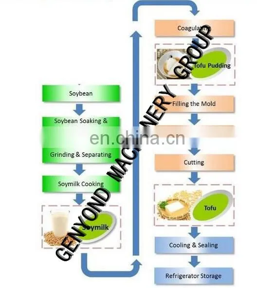 High Quality Soya Bean Curd Maker Machine/ Tofu Machine Maker/soy Milk Curd Making Machine photo-5