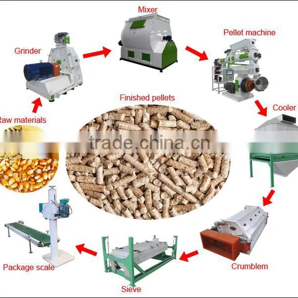 Manufacture 3-5T/H 350 Animal Feed Pellet Production Line /Feeding Equipment Line photo-5