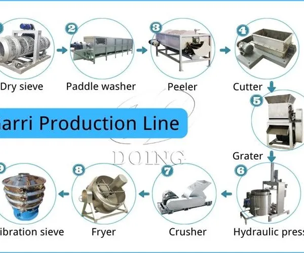 Garri Making Plant Cassava Gari Processing Facility Nigeria and Ghana Hot Sale Garri Fryer and Cassava Peeler photo-2