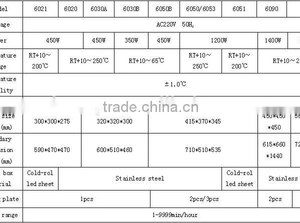 Best Price Hot Air Sterilizing Oven for Hospital photo-3