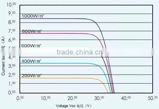 High Efficiency 230W Poly Solar Module Factory Supply photo-3