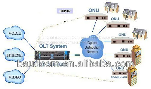 One PON and One Fast Ethernet GEPON ONU photo-3