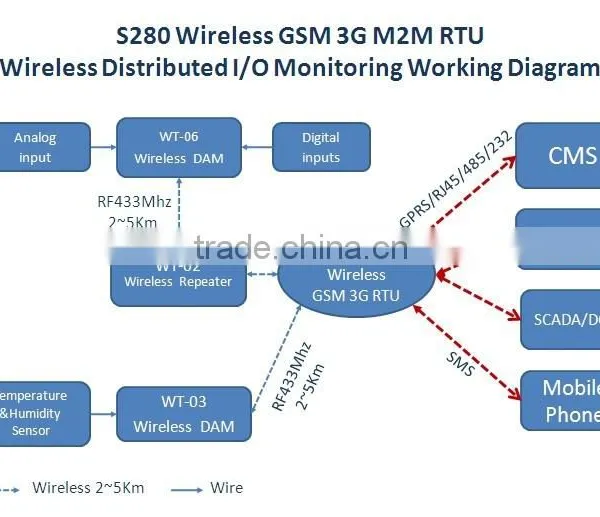 The Most Popular Remote Montoring Switch Controller Wireless GSM 3G RTU With RF 433Mhz Wireless Network photo-3