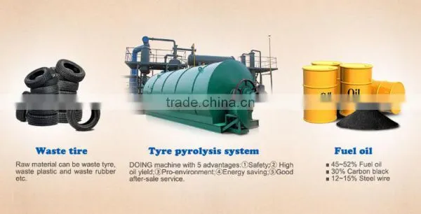 Popular in Europe Tyre to Oil Energy Recovery Machine photo-4