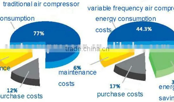 30 kw Oil-free Low Pressure Screw Air Compressor CG600A -2.0/30 photo-3