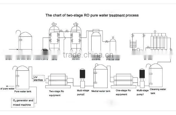 Water Purification System - Reverse Osmosis