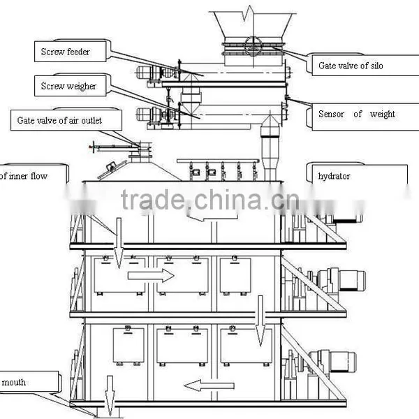Three Stage for Producing Hydrated Lime photo-2