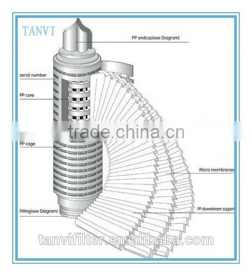 Activated Carbon Fiber ACF Pleated Filter Cartridge for The Adsorption of Heavy Metal Ions photo-2