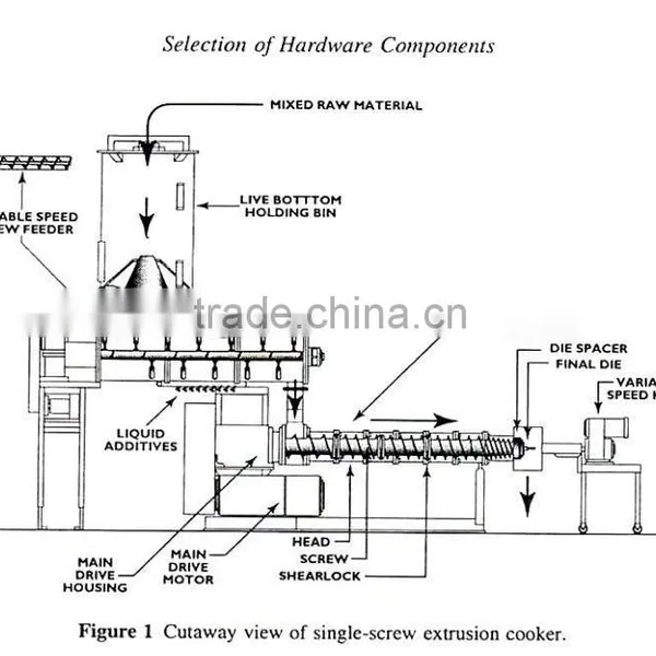 Dog/Cat/Fish/Pet Food Processing Line